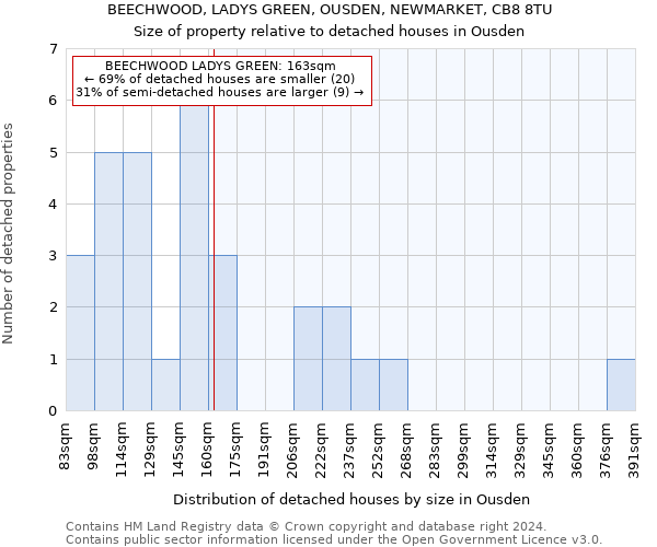 BEECHWOOD, LADYS GREEN, OUSDEN, NEWMARKET, CB8 8TU: Size of property relative to detached houses in Ousden