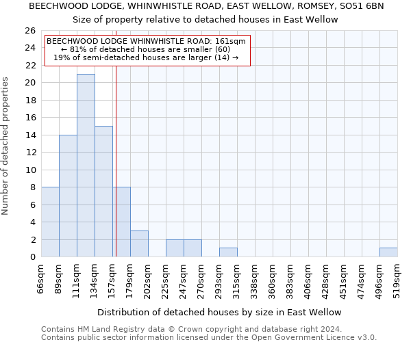 BEECHWOOD LODGE, WHINWHISTLE ROAD, EAST WELLOW, ROMSEY, SO51 6BN: Size of property relative to detached houses in East Wellow