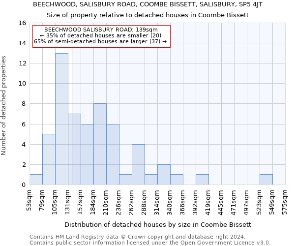 BEECHWOOD, SALISBURY ROAD, COOMBE BISSETT, SALISBURY, SP5 4JT: Size of property relative to detached houses in Coombe Bissett