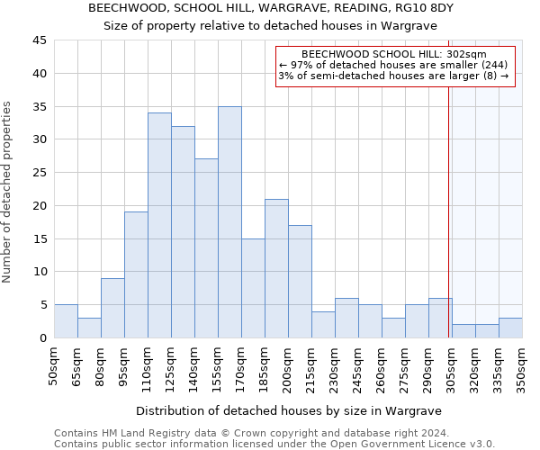 BEECHWOOD, SCHOOL HILL, WARGRAVE, READING, RG10 8DY: Size of property relative to detached houses in Wargrave