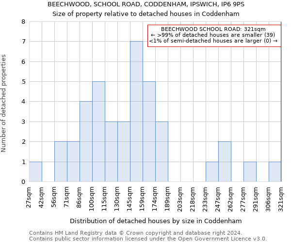 BEECHWOOD, SCHOOL ROAD, CODDENHAM, IPSWICH, IP6 9PS: Size of property relative to detached houses in Coddenham