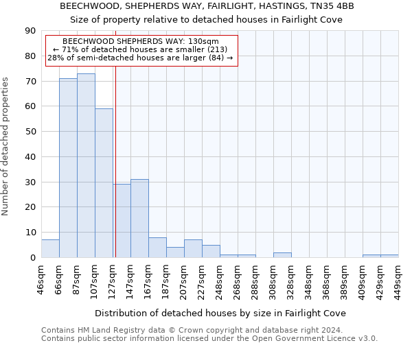 BEECHWOOD, SHEPHERDS WAY, FAIRLIGHT, HASTINGS, TN35 4BB: Size of property relative to detached houses in Fairlight Cove