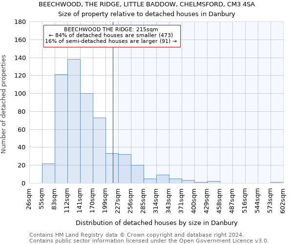 BEECHWOOD, THE RIDGE, LITTLE BADDOW, CHELMSFORD, CM3 4SA: Size of property relative to detached houses in Danbury