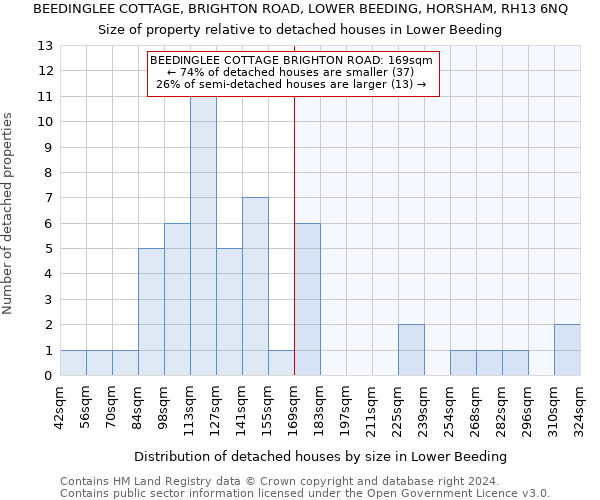 BEEDINGLEE COTTAGE, BRIGHTON ROAD, LOWER BEEDING, HORSHAM, RH13 6NQ: Size of property relative to detached houses in Lower Beeding