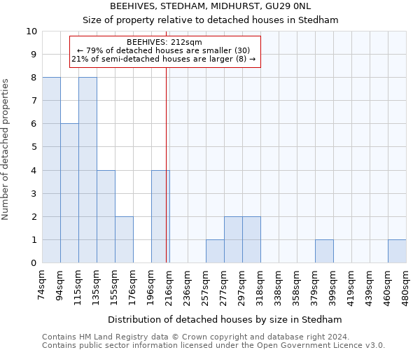 BEEHIVES, STEDHAM, MIDHURST, GU29 0NL: Size of property relative to detached houses in Stedham