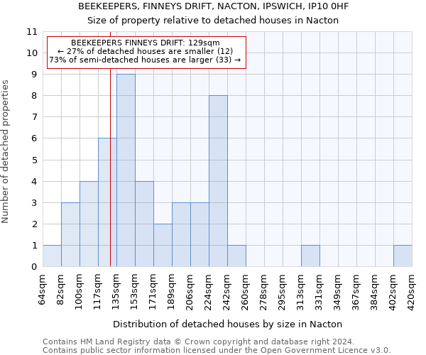 BEEKEEPERS, FINNEYS DRIFT, NACTON, IPSWICH, IP10 0HF: Size of property relative to detached houses in Nacton