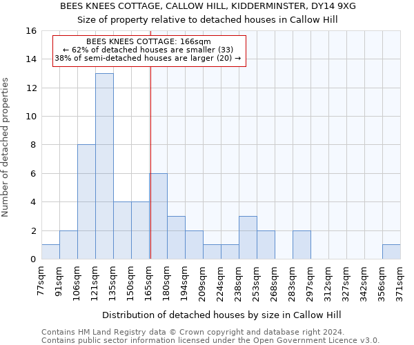 BEES KNEES COTTAGE, CALLOW HILL, KIDDERMINSTER, DY14 9XG: Size of property relative to detached houses in Callow Hill