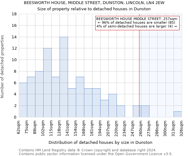 BEESWORTH HOUSE, MIDDLE STREET, DUNSTON, LINCOLN, LN4 2EW: Size of property relative to detached houses in Dunston