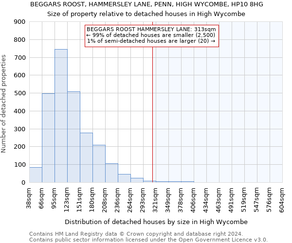 BEGGARS ROOST, HAMMERSLEY LANE, PENN, HIGH WYCOMBE, HP10 8HG: Size of property relative to detached houses in High Wycombe