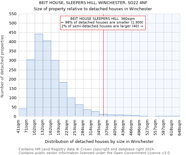 BEIT HOUSE, SLEEPERS HILL, WINCHESTER, SO22 4NF: Size of property relative to detached houses in Winchester