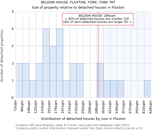 BELDON HOUSE, FLAXTON, YORK, YO60 7RT: Size of property relative to detached houses in Flaxton
