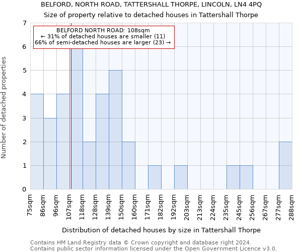 BELFORD, NORTH ROAD, TATTERSHALL THORPE, LINCOLN, LN4 4PQ: Size of property relative to detached houses in Tattershall Thorpe