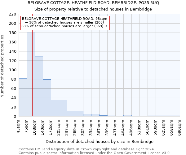 BELGRAVE COTTAGE, HEATHFIELD ROAD, BEMBRIDGE, PO35 5UQ: Size of property relative to detached houses in Bembridge