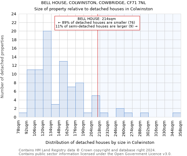 BELL HOUSE, COLWINSTON, COWBRIDGE, CF71 7NL: Size of property relative to detached houses in Colwinston