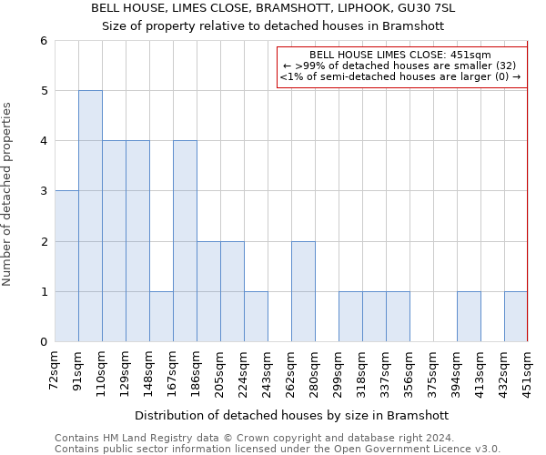 BELL HOUSE, LIMES CLOSE, BRAMSHOTT, LIPHOOK, GU30 7SL: Size of property relative to detached houses in Bramshott