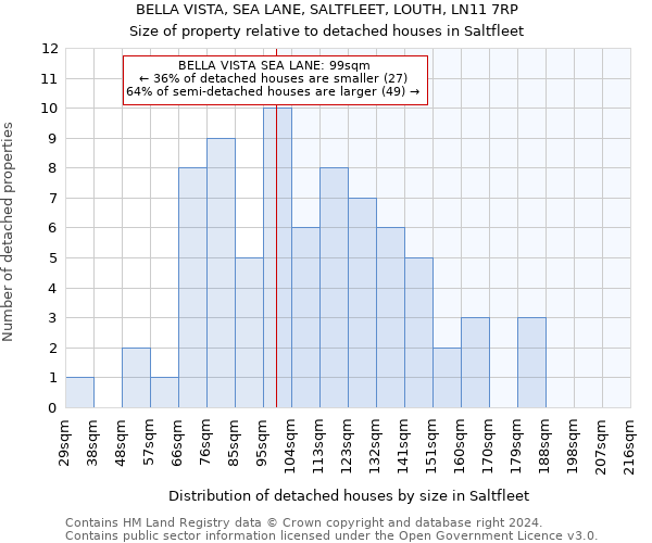 BELLA VISTA, SEA LANE, SALTFLEET, LOUTH, LN11 7RP: Size of property relative to detached houses in Saltfleet