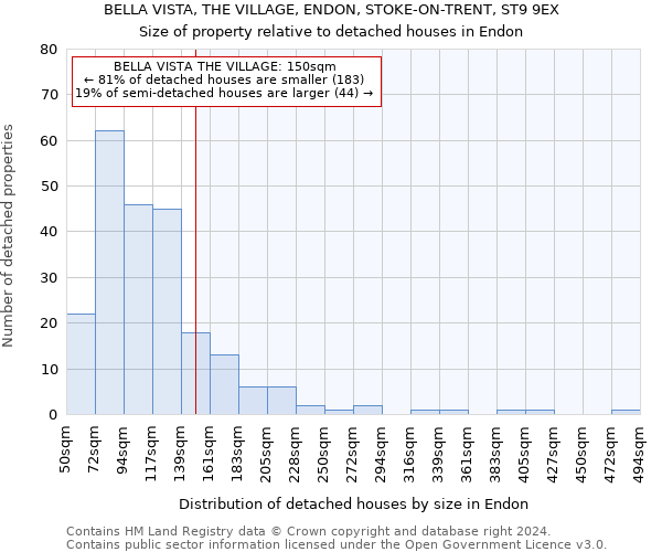 BELLA VISTA, THE VILLAGE, ENDON, STOKE-ON-TRENT, ST9 9EX: Size of property relative to detached houses in Endon