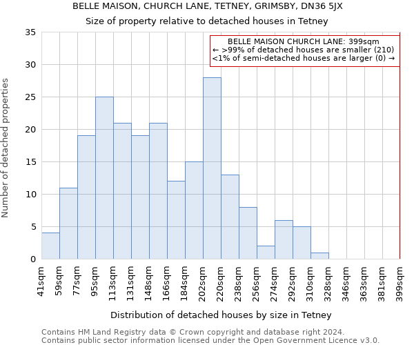 BELLE MAISON, CHURCH LANE, TETNEY, GRIMSBY, DN36 5JX: Size of property relative to detached houses in Tetney