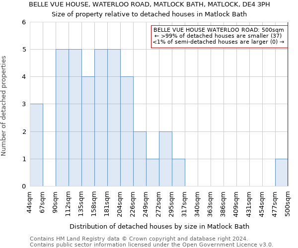 BELLE VUE HOUSE, WATERLOO ROAD, MATLOCK BATH, MATLOCK, DE4 3PH: Size of property relative to detached houses in Matlock Bath