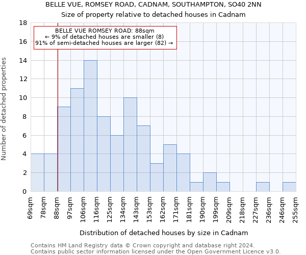 BELLE VUE, ROMSEY ROAD, CADNAM, SOUTHAMPTON, SO40 2NN: Size of property relative to detached houses in Cadnam