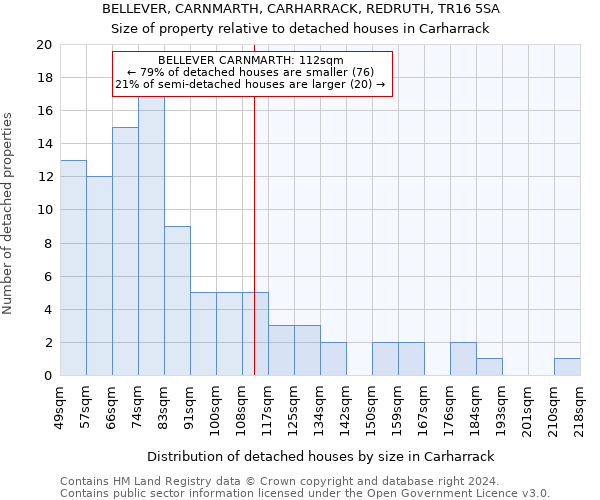 BELLEVER, CARNMARTH, CARHARRACK, REDRUTH, TR16 5SA: Size of property relative to detached houses in Carharrack