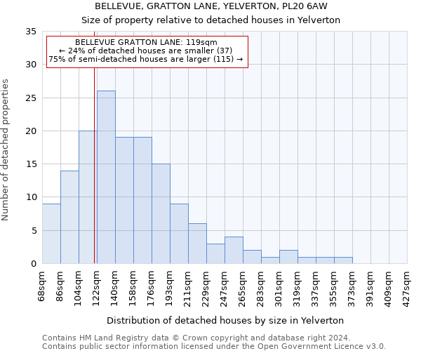 BELLEVUE, GRATTON LANE, YELVERTON, PL20 6AW: Size of property relative to detached houses in Yelverton