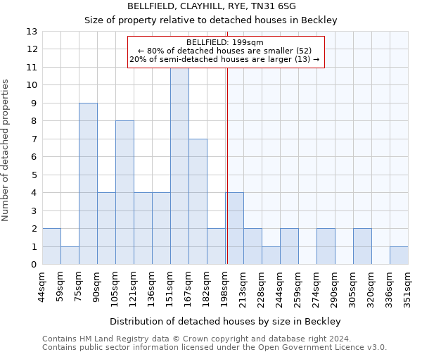 BELLFIELD, CLAYHILL, RYE, TN31 6SG: Size of property relative to detached houses in Beckley