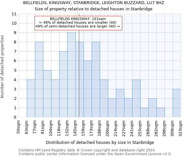BELLFIELDS, KINGSWAY, STANBRIDGE, LEIGHTON BUZZARD, LU7 9HZ: Size of property relative to detached houses in Stanbridge