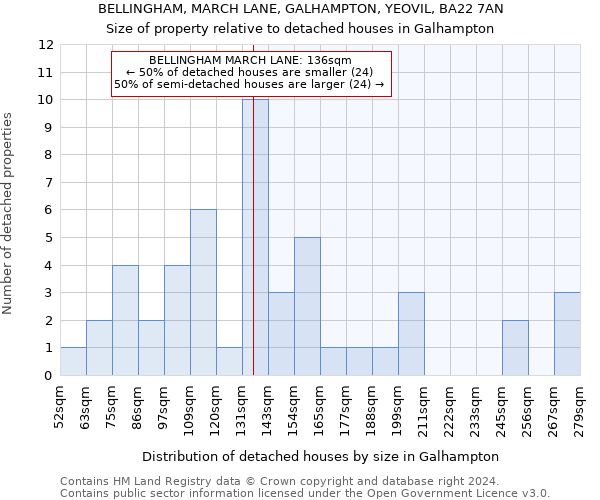 BELLINGHAM, MARCH LANE, GALHAMPTON, YEOVIL, BA22 7AN: Size of property relative to detached houses in Galhampton