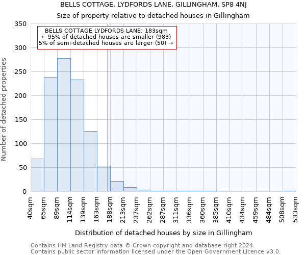 BELLS COTTAGE, LYDFORDS LANE, GILLINGHAM, SP8 4NJ: Size of property relative to detached houses in Gillingham