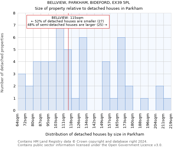 BELLVIEW, PARKHAM, BIDEFORD, EX39 5PL: Size of property relative to detached houses in Parkham