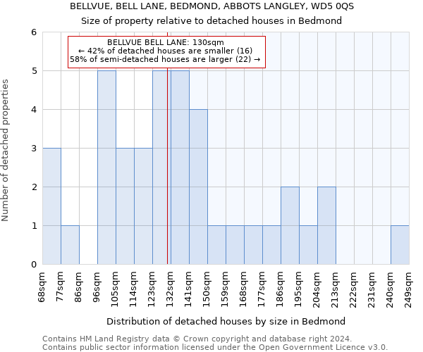 BELLVUE, BELL LANE, BEDMOND, ABBOTS LANGLEY, WD5 0QS: Size of property relative to detached houses in Bedmond