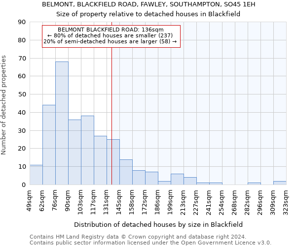 BELMONT, BLACKFIELD ROAD, FAWLEY, SOUTHAMPTON, SO45 1EH: Size of property relative to detached houses in Blackfield