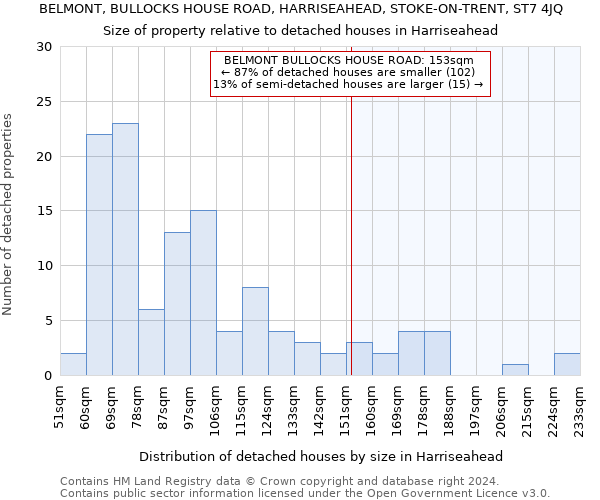 BELMONT, BULLOCKS HOUSE ROAD, HARRISEAHEAD, STOKE-ON-TRENT, ST7 4JQ: Size of property relative to detached houses in Harriseahead
