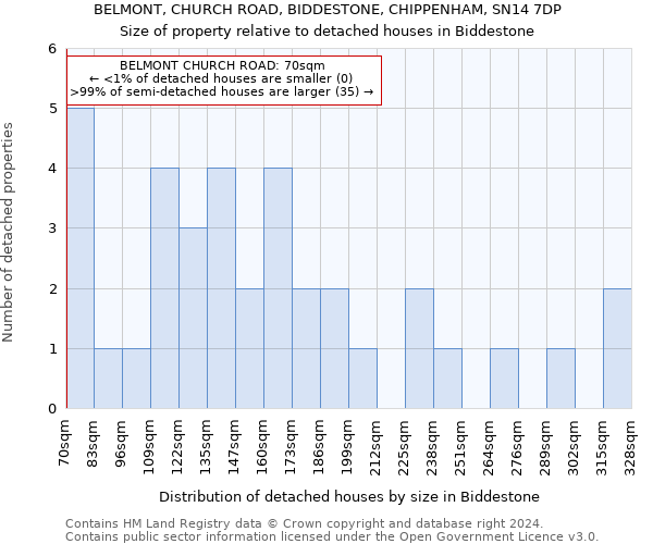 BELMONT, CHURCH ROAD, BIDDESTONE, CHIPPENHAM, SN14 7DP: Size of property relative to detached houses in Biddestone