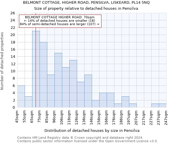 BELMONT COTTAGE, HIGHER ROAD, PENSILVA, LISKEARD, PL14 5NQ: Size of property relative to detached houses in Pensilva