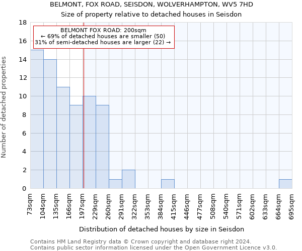 BELMONT, FOX ROAD, SEISDON, WOLVERHAMPTON, WV5 7HD: Size of property relative to detached houses in Seisdon