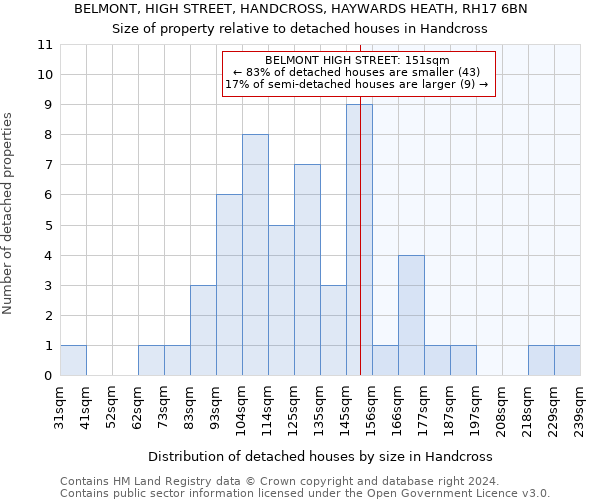BELMONT, HIGH STREET, HANDCROSS, HAYWARDS HEATH, RH17 6BN: Size of property relative to detached houses in Handcross