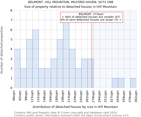 BELMONT, HILL MOUNTAIN, MILFORD HAVEN, SA73 1NB: Size of property relative to detached houses in Hill Mountain