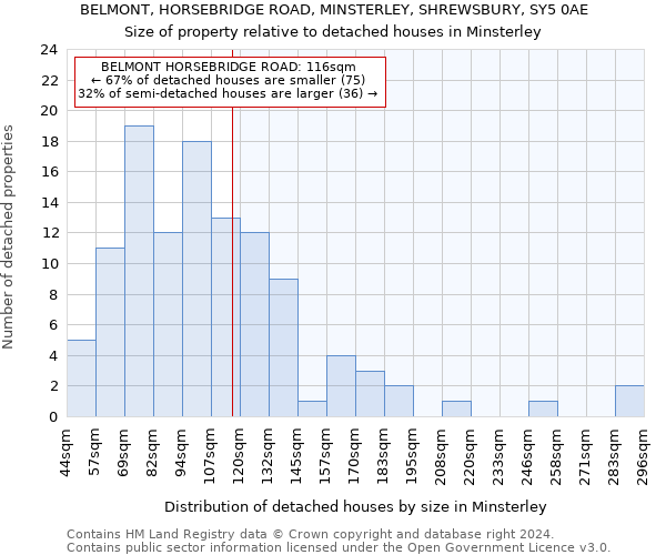 BELMONT, HORSEBRIDGE ROAD, MINSTERLEY, SHREWSBURY, SY5 0AE: Size of property relative to detached houses in Minsterley