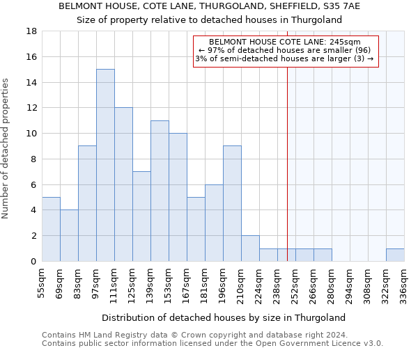 BELMONT HOUSE, COTE LANE, THURGOLAND, SHEFFIELD, S35 7AE: Size of property relative to detached houses in Thurgoland
