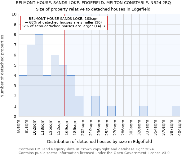 BELMONT HOUSE, SANDS LOKE, EDGEFIELD, MELTON CONSTABLE, NR24 2RQ: Size of property relative to detached houses in Edgefield