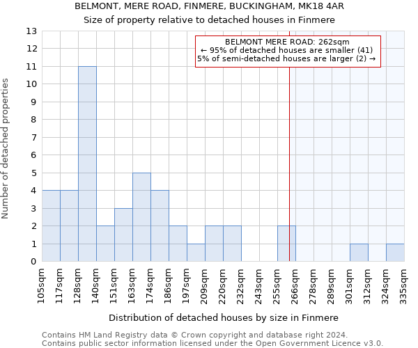 BELMONT, MERE ROAD, FINMERE, BUCKINGHAM, MK18 4AR: Size of property relative to detached houses in Finmere
