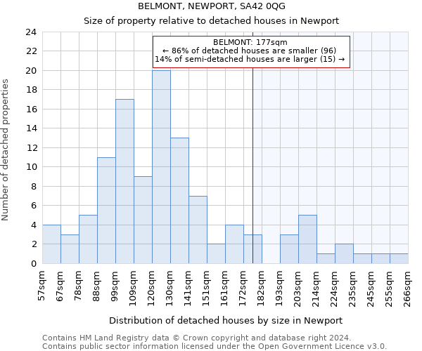 BELMONT, NEWPORT, SA42 0QG: Size of property relative to detached houses in Newport