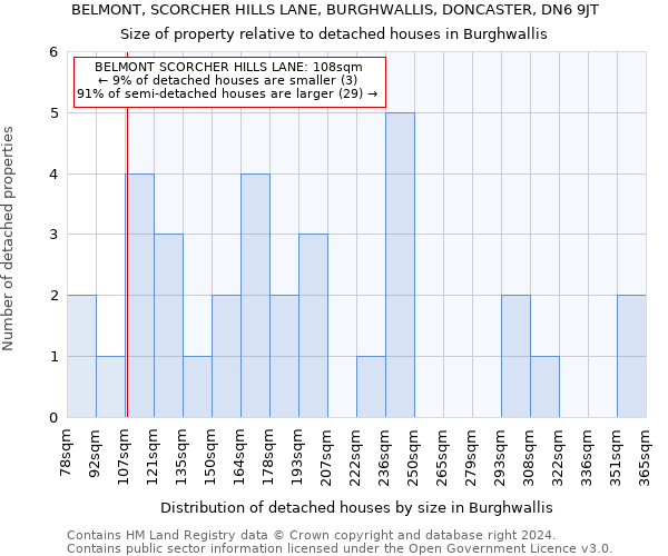 BELMONT, SCORCHER HILLS LANE, BURGHWALLIS, DONCASTER, DN6 9JT: Size of property relative to detached houses in Burghwallis