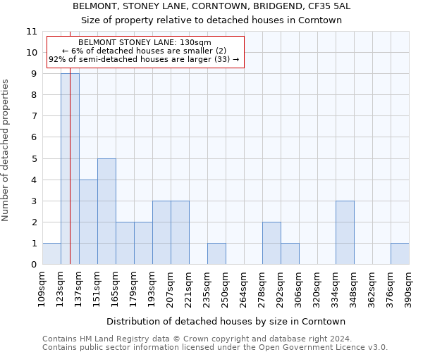 BELMONT, STONEY LANE, CORNTOWN, BRIDGEND, CF35 5AL: Size of property relative to detached houses in Corntown