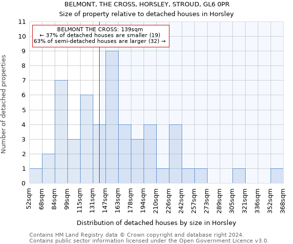 BELMONT, THE CROSS, HORSLEY, STROUD, GL6 0PR: Size of property relative to detached houses in Horsley