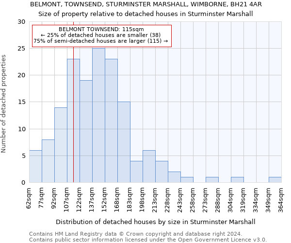 BELMONT, TOWNSEND, STURMINSTER MARSHALL, WIMBORNE, BH21 4AR: Size of property relative to detached houses in Sturminster Marshall