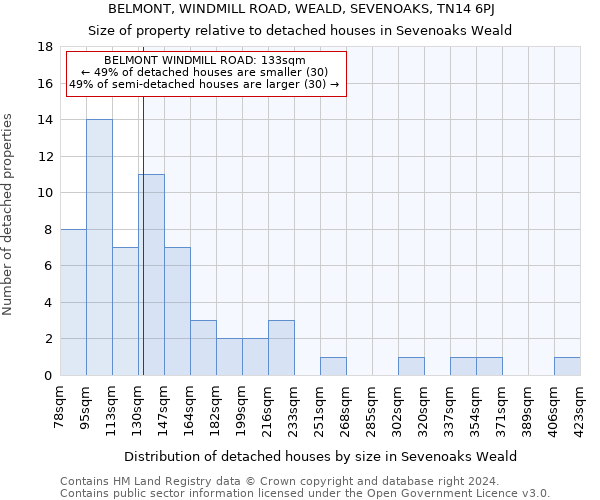 BELMONT, WINDMILL ROAD, WEALD, SEVENOAKS, TN14 6PJ: Size of property relative to detached houses in Sevenoaks Weald