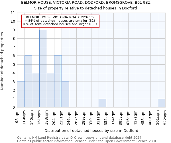 BELMOR HOUSE, VICTORIA ROAD, DODFORD, BROMSGROVE, B61 9BZ: Size of property relative to detached houses in Dodford